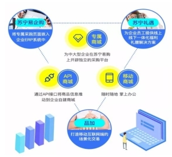 異軍突起 揭秘蘇寧B2B業(yè)務(wù)如何以低調(diào)姿態(tài)贏得市場