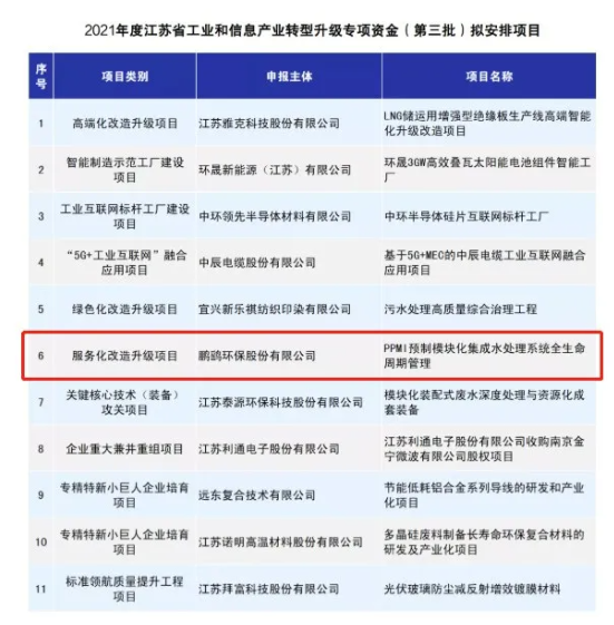 鵬鷂環(huán)保入選2021年度江蘇省工業(yè)和信息產(chǎn)業(yè)轉(zhuǎn)型升級(jí)專(zhuān)項(xiàng)資金項(xiàng)目，彰顯信息系統(tǒng)集成服務(wù)實(shí)力